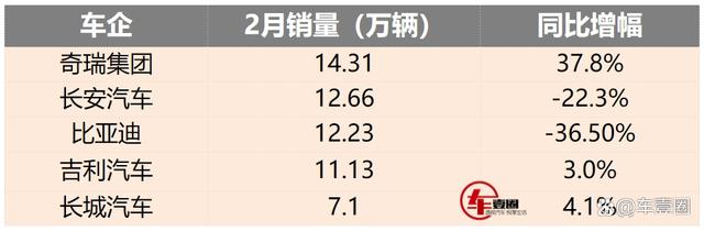 2024年澳门正版资料大全_自主品牌2月销量：奇瑞夺第一，比亚迪退居第三，长城触底反弹？