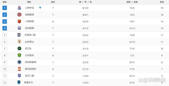 2024年最新澳门今晚开奖结果,中超最新积分战报：领头羊狂抢19分，成都7战6胜，山东4-1大胜