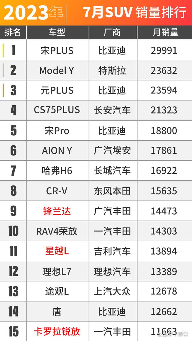 二级路天彩7777788888_燃油车的时代还没结束！7月车市销量出炉！  第14张