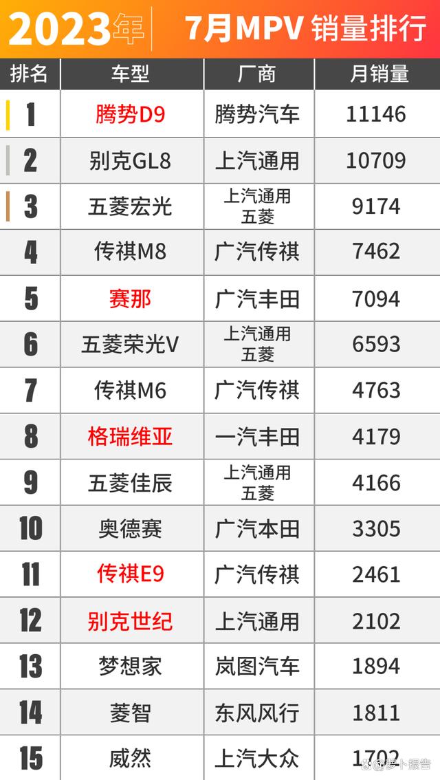 二级路天彩7777788888_燃油车的时代还没结束！7月车市销量出炉！  第21张