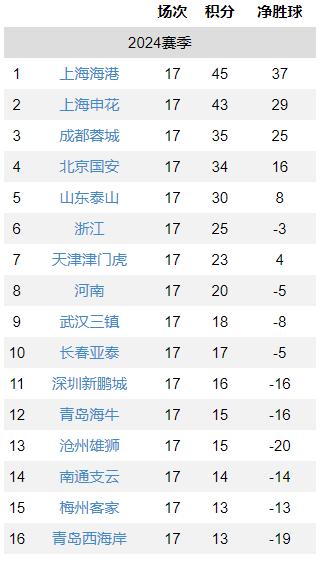 新奥天天免费资料下载安装最新版_中超最新排名：海港申花领跑，泰山3轮不胜掉队，保级竞争惨烈