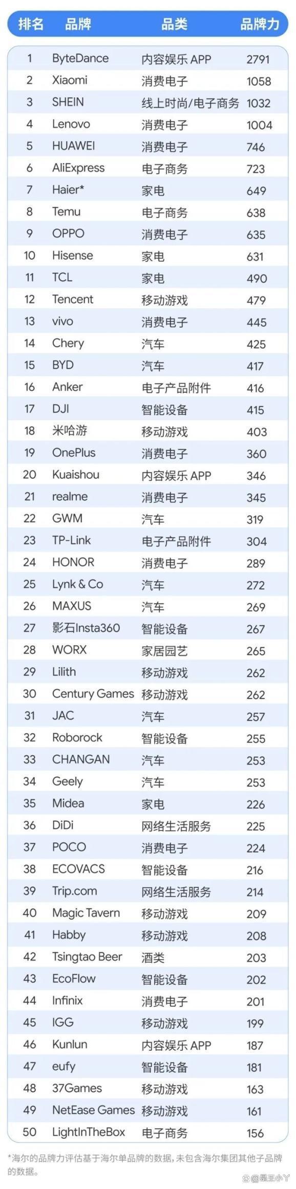 新澳管家婆资料2024年85期,中国全球化品牌家电NO.1：领先TCL、美的，海外收入超过1360亿元  第5张