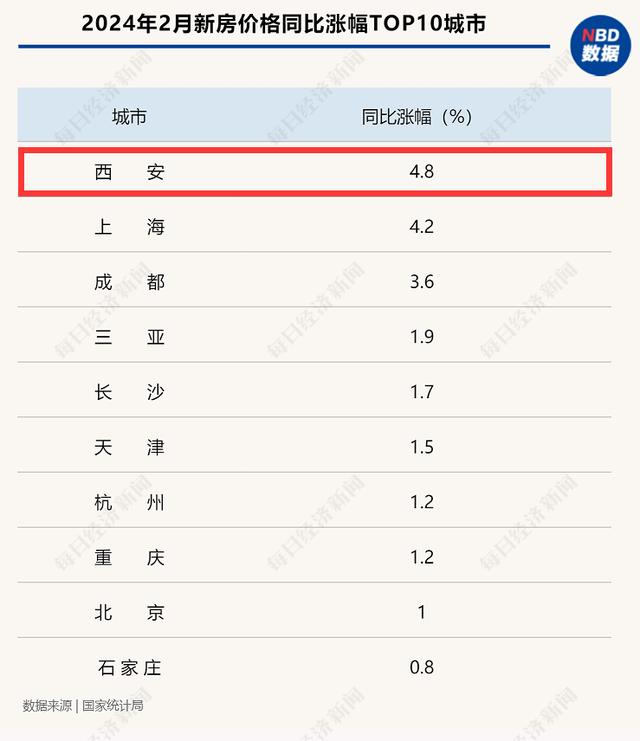 新澳门2024年资料大全管家婆_西安新房价格连续“领涨”全国：中大户型改善产品成为成交主力  第2张