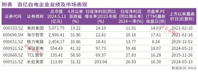 新澳精准一肖一码,低估加分红促家电行业估值修复，白电、小家电科技赋能外销高增  第2张