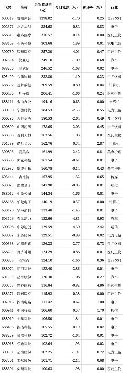 二四六澳门资料开奖天天,深沪北百元股数量达43只，科创板股票占46.51%