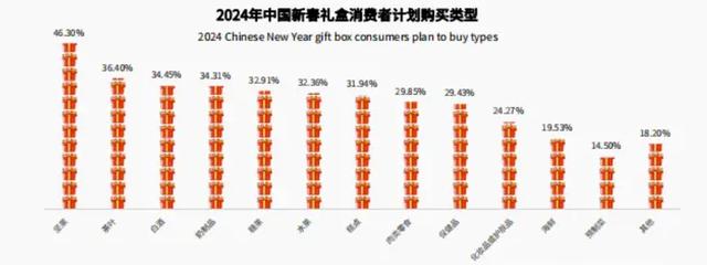 2024新澳门天天开好彩大全_2024春节礼品大战：46.3%选择坚果礼盒，南方喜柑橘，北方爱露露