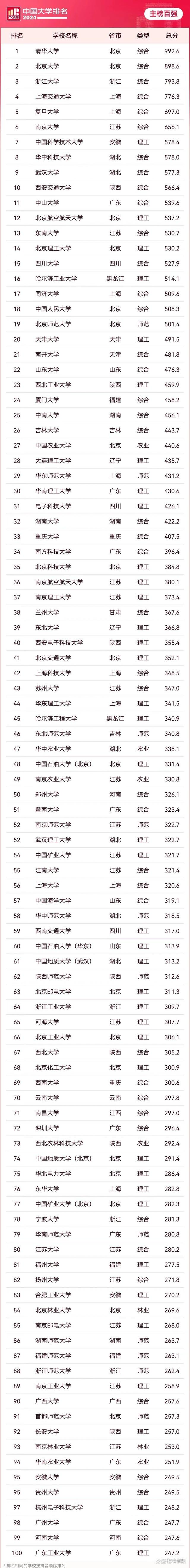 新澳2024管家婆资料_2024中国高校排名百强出炉！哈工大跌出前15，天大超过南开进20强