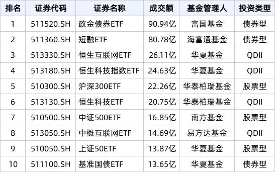 二四六香港天天开彩大全,ETF热门榜：15只ETF成交额破10亿元，基准国债ETF(511100.SH)交易活跃  第1张