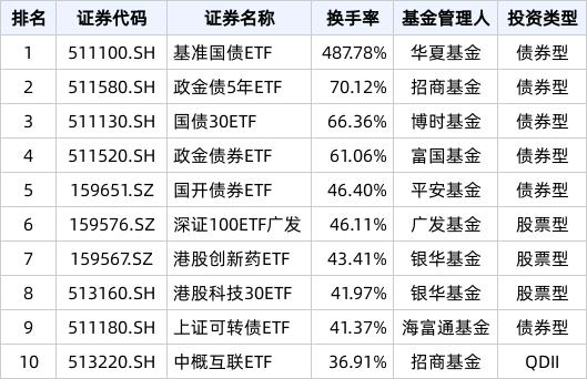 二四六香港天天开彩大全,ETF热门榜：15只ETF成交额破10亿元，基准国债ETF(511100.SH)交易活跃  第2张