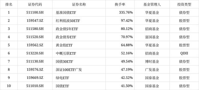 7777788888王中王开将_ETF热门榜：中债-7-10年政策性金融债指数(全价)相关ETF成交居前，基准国债ETF(511100.SH)交易活跃  第2张