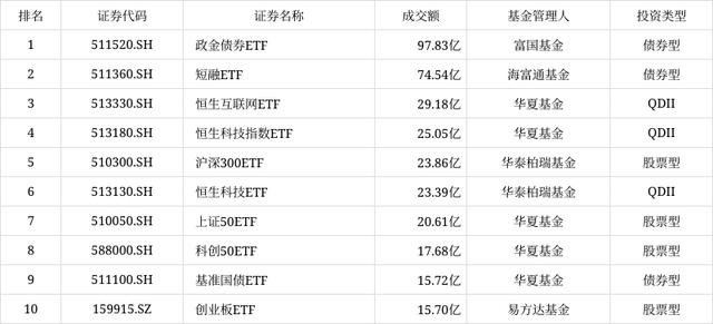 7777788888王中王开将_ETF热门榜：中债-7-10年政策性金融债指数(全价)相关ETF成交居前，基准国债ETF(511100.SH)交易活跃  第1张