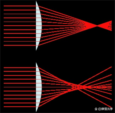 澳门精准三肖三码三期_相机镜头光学中的一些基础技术知识，带你走进相机与镜头的世界！  第4张