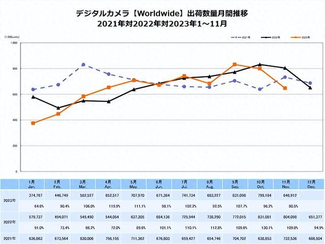 白小姐三肖三期开奖软件评价_2023年11月数码相机出货量同比大幅减少80.5%