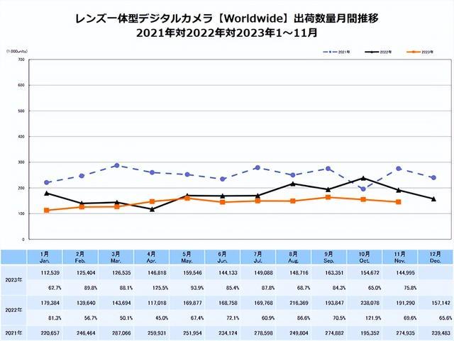 白小姐三肖三期开奖软件评价_2023年11月数码相机出货量同比大幅减少80.5%