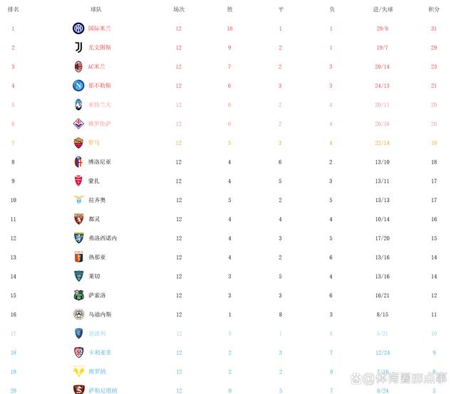 白小姐4905一码中奖,意甲最新积分榜！国际米兰2-0登顶、力压尤文图斯，罗马队升至第7  第4张