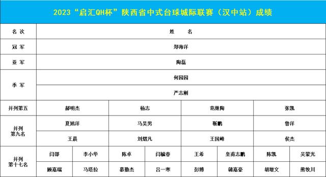 香港4777777开奖记录_2023“启汇QH杯”陕西省中式台球城际联赛（汉中站）成功举办  第2张