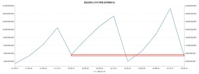 白小姐一肖一码今晚开奖,小鹏汽车财报表现提升难避亏损，新技术与新战略引发老车主们不满  第2张