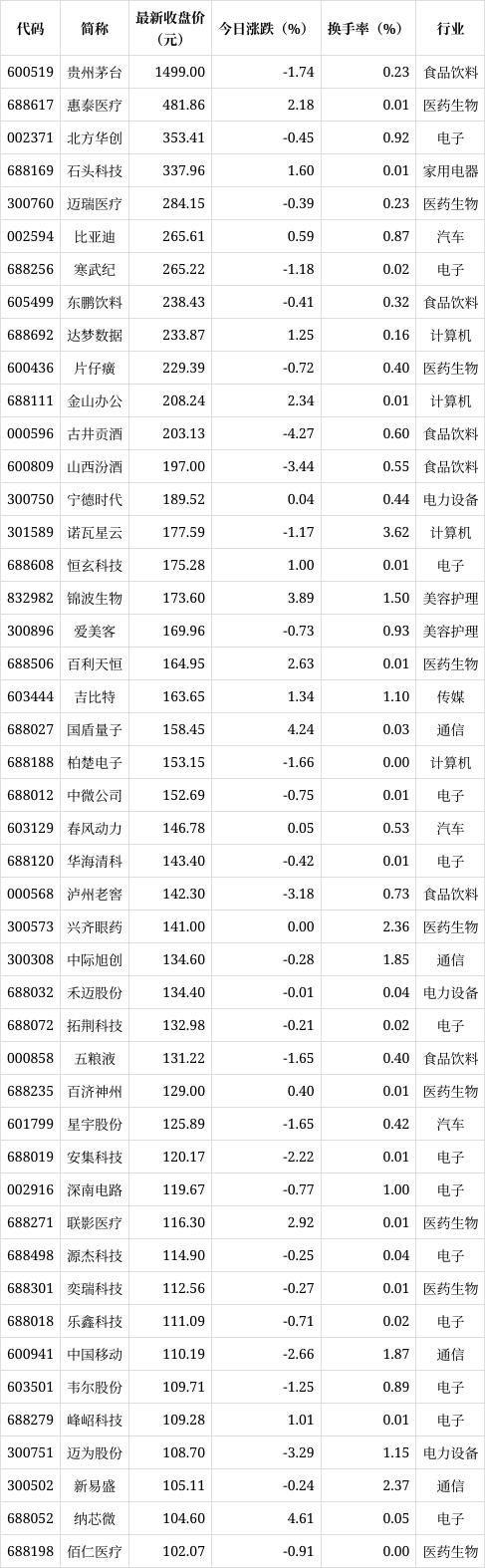 四肖三肖必开期期准精准_深沪北百元股数量达46只，科创板股票占47.83%  第1张