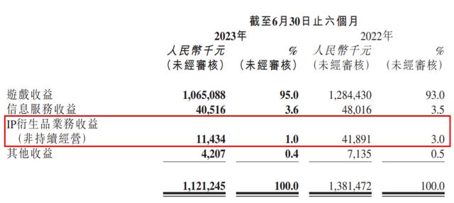 澳门天天开奖结果出来_年销售额过亿的游戏周边，对游戏公司来说不是好生意？  第7张