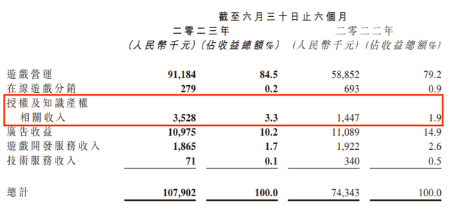 澳门天天开奖结果出来_年销售额过亿的游戏周边，对游戏公司来说不是好生意？  第9张