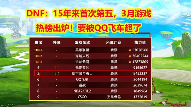 4949澳门开奖结果_DNF：15年来首次第五，3月游戏热榜出炉！再下去要被QQ飞车超了