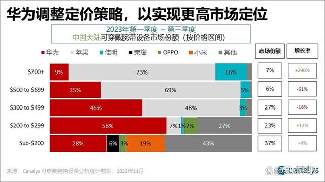 白小姐一肖一码2024年,价格起飞？华为终端与中国珠宝签约，将打造轻奢贵金属智能腕表  第2张