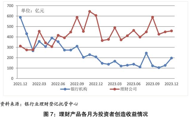 王中王72385.cσm查询单双八尾_银行理财2023：存续规模连续两年下滑，继续落后公募基金  第2张