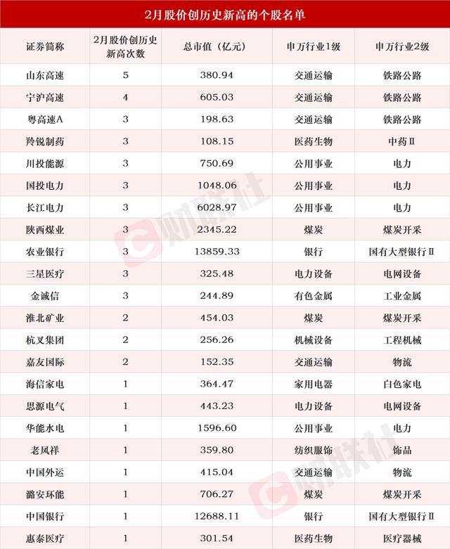 2024澳门正版资料大全免费_A股本月创历史新高个股盘点：近半贴上高股息标签，更有万亿“大象”起舞  第1张