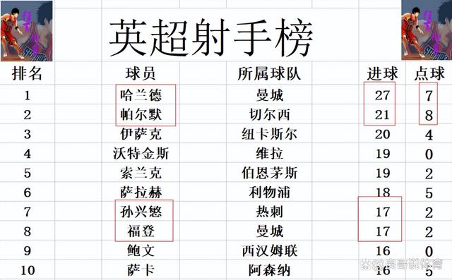 新澳门一肖一码精准资料公开_英超最新积分战报 曼城胜热刺 3悬念终结！阿森纳将成第2个利物浦