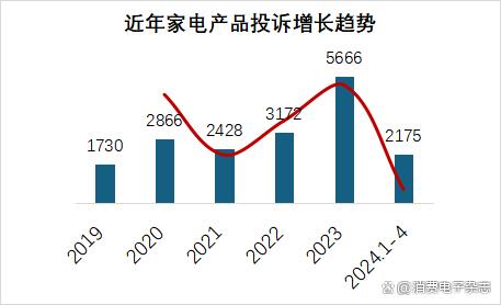 2024澳门天天开好彩大全,小米超越传统家电品牌，跃居家电行业消费投诉榜首位