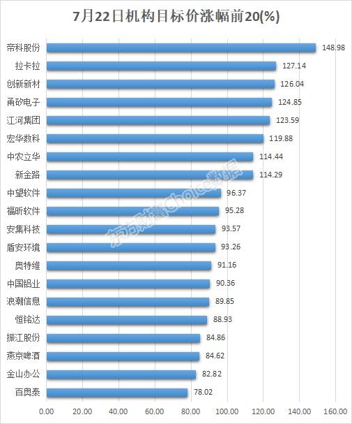 7777788888王中王传真,7月22日33股被评买入评级！这股上涨空间超60%