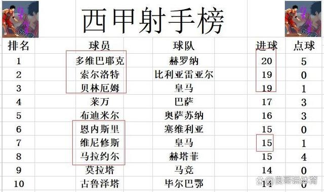 黄大仙三肖三码必中三肖_西甲最新积分战报 贝林厄姆争金靴皇马狂胜 黑马放弃和巴萨争2？