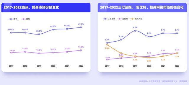 澳门王中王100%的资料论坛,游戏行业卷在2023：四大趋势，两强争霸  第6张