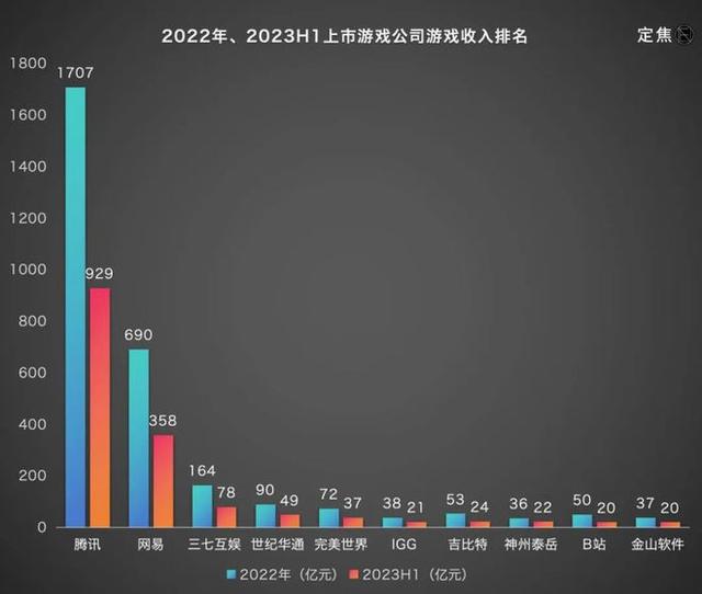 澳门王中王100%的资料论坛,游戏行业卷在2023：四大趋势，两强争霸  第7张