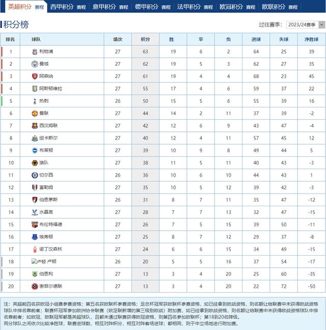 2024新澳门正版免费资料,英超最新积分榜！三强争霸呈现白热化 各有软肋谁能笑到最后  第2张