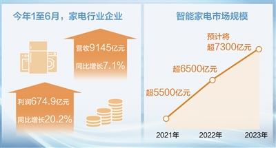 新澳门六开奖号码记录14期_上半年家电行业企业利润同比增长20.2% 家电转型升级 激发消费潜力