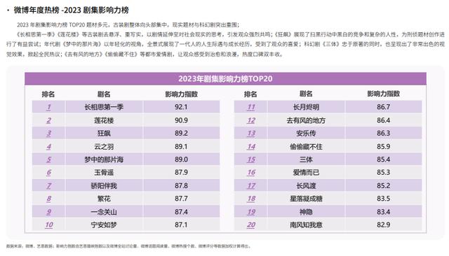 白小姐免费一肖中特马,2023微博娱乐白皮书发布：行业回暖复苏 开启熠熠新程  第5张