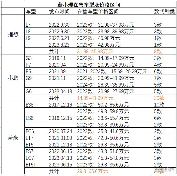 24年新澳彩资料免费长期公开_造车新势力大变局  第5张