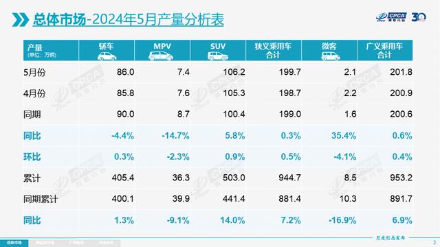 澳门今期开奖结果号码,乘联分会：5月新能源车市场零售80.4万辆 同比增长38.5%  第2张