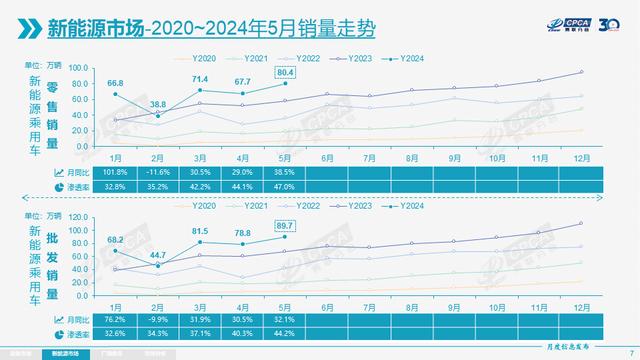 澳门今期开奖结果号码,乘联分会：5月新能源车市场零售80.4万辆 同比增长38.5%