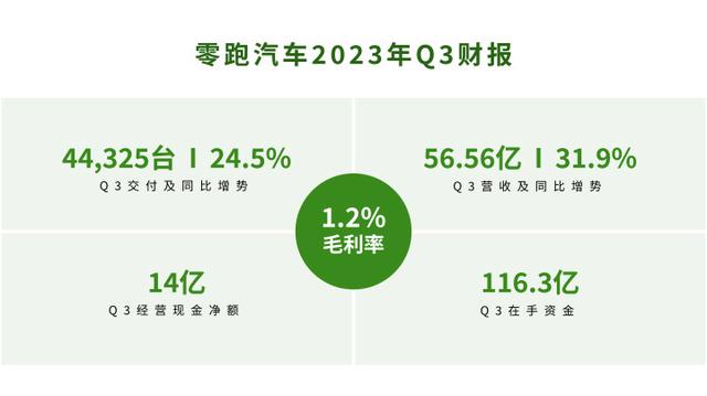 新澳天天开奖资料大全最新,零跑汽车：“钱景”在望