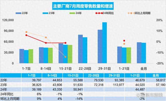 2024新奥门资料大全,7月汽车销量快报：第三周乘用车销量下滑，新能源涨幅放缓