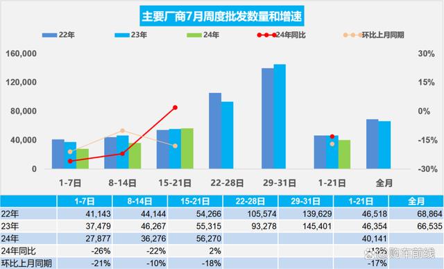 2024新奥门资料大全,7月汽车销量快报：第三周乘用车销量下滑，新能源涨幅放缓