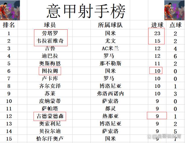 白小姐4905一码中奖_意甲最新积分战报 9连胜！国米再刷新领先纪录 已多尤文15分  第7张