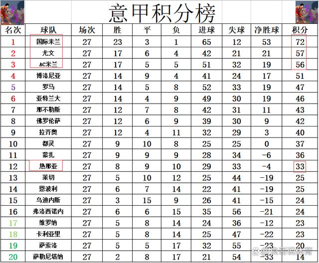 白小姐4905一码中奖_意甲最新积分战报 9连胜！国米再刷新领先纪录 已多尤文15分  第6张