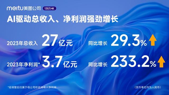 2024年新澳门正版资料大全免费,利润暴增233%，美图的死亡拉力赛刚刚开始  第1张