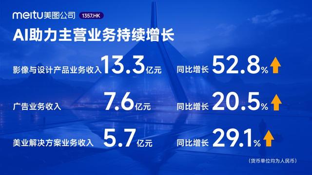 2024年新澳门正版资料大全免费,利润暴增233%，美图的死亡拉力赛刚刚开始  第2张