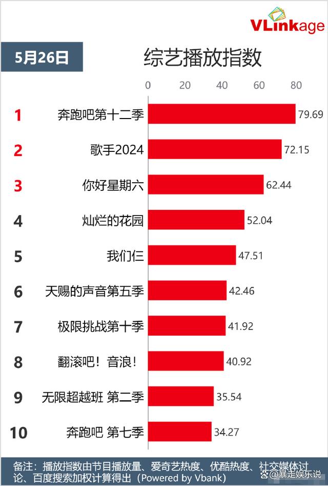 二四六王中王香港资料,今年最火的四大综艺，《歌手》昙花一现，《五哈》竟成最大赢家  第32张