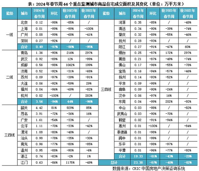 今期澳门三肖三码开一码,春节楼市：新房表现平淡，二手房成交回升