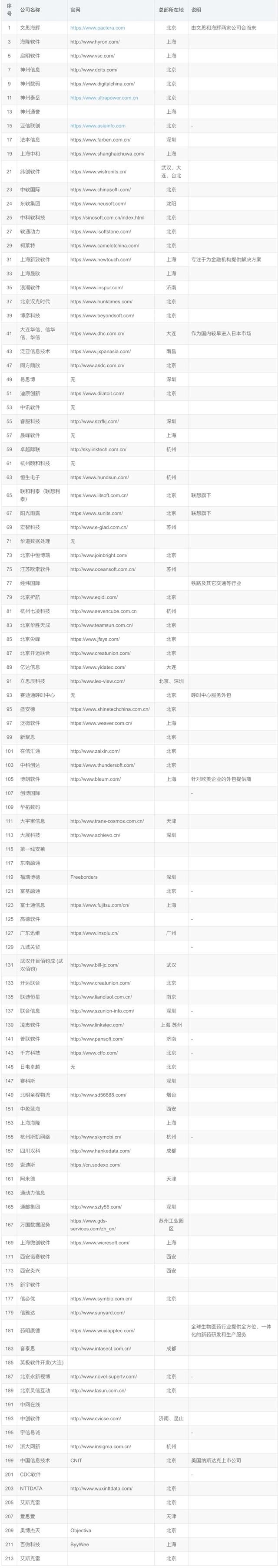 澳门王中王论坛开奖资料,国内IT软件外包公司汇总（2023最新版）  第5张